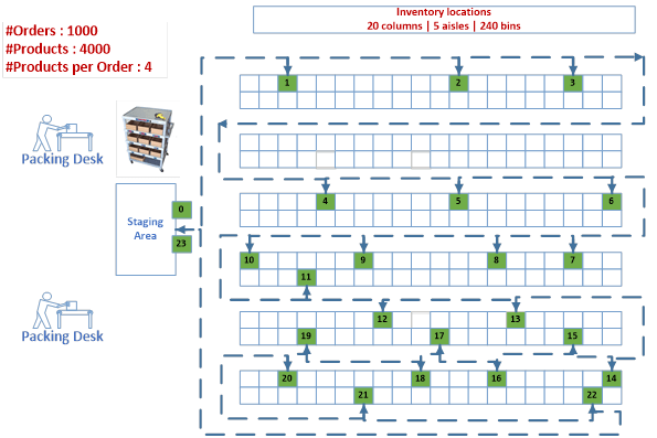 Warehouse Labor Planning A Spreadsheet Template