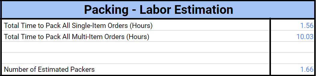 Warehouse Labor Planning A Spreadsheet Template