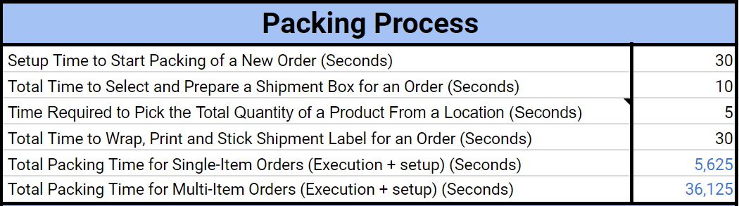 Warehouse Labor Planning A Spreadsheet Template