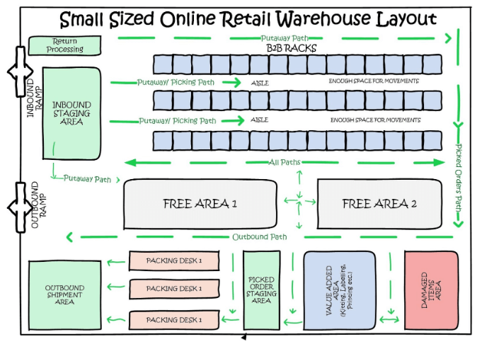 Warehouse Picking Process Flow Chart