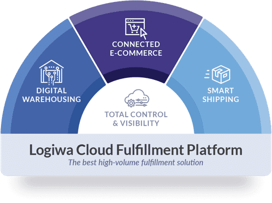 Logiwa warehouse execution system Cloud Platform