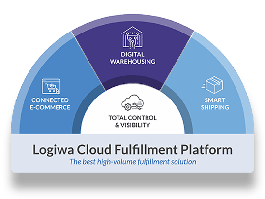 Logiwa direct-to-consumer fulfillment