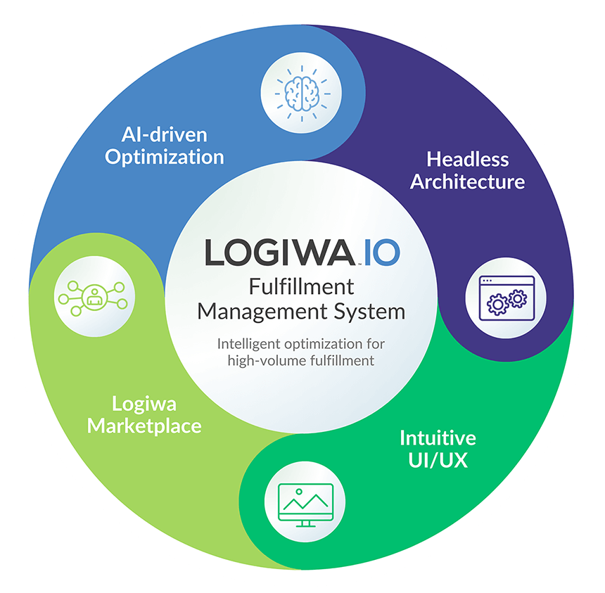 Logiwa IO Fulfillment Management System (FMS)