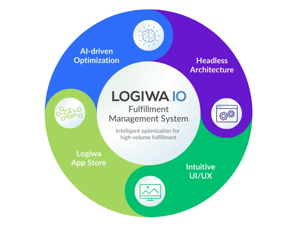 Logiwa Io Fulfillment Management System Logiwa Io Fulfillment Management System