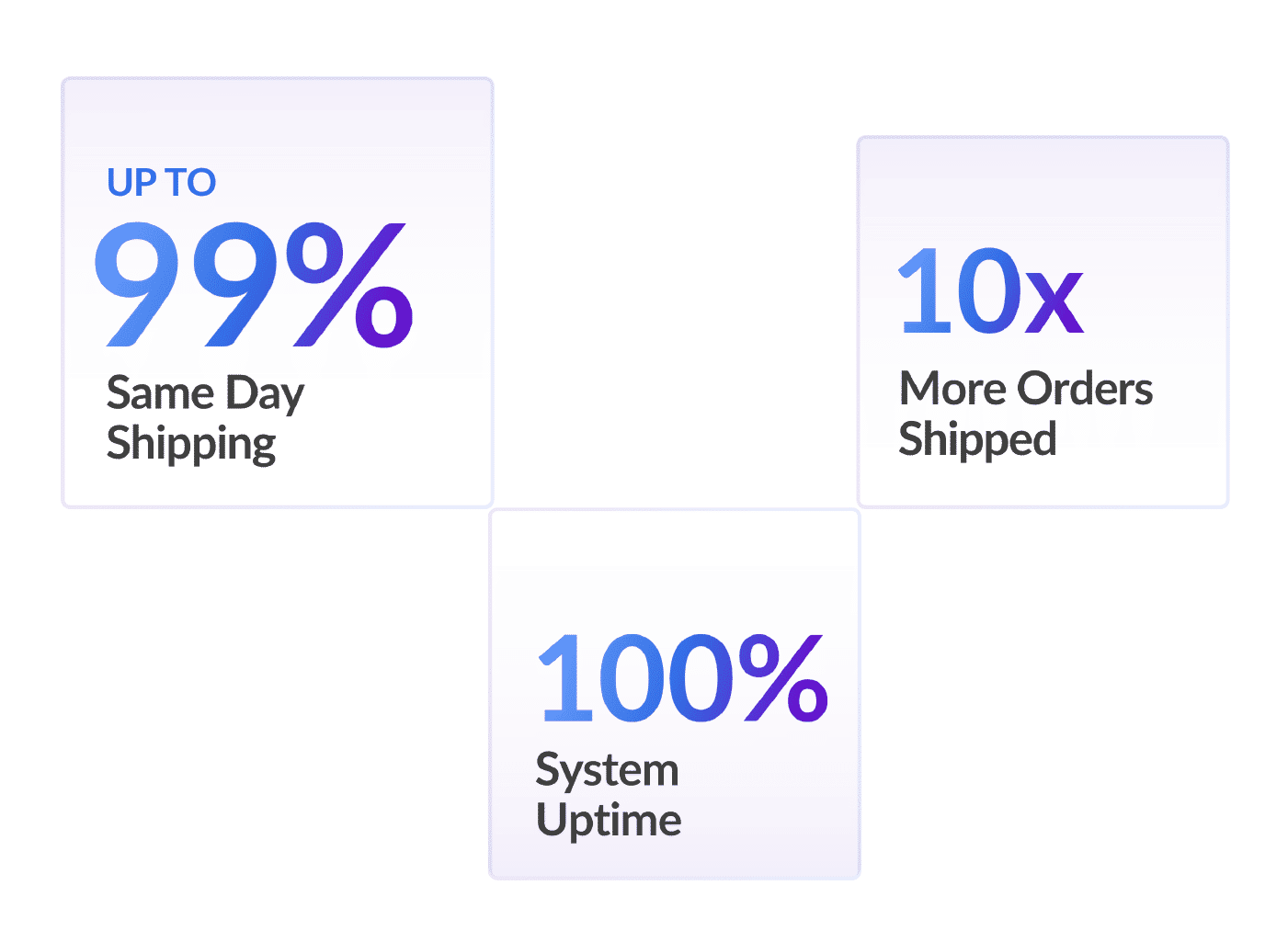 Graphic Peak season Logiwa customers experienced numbers