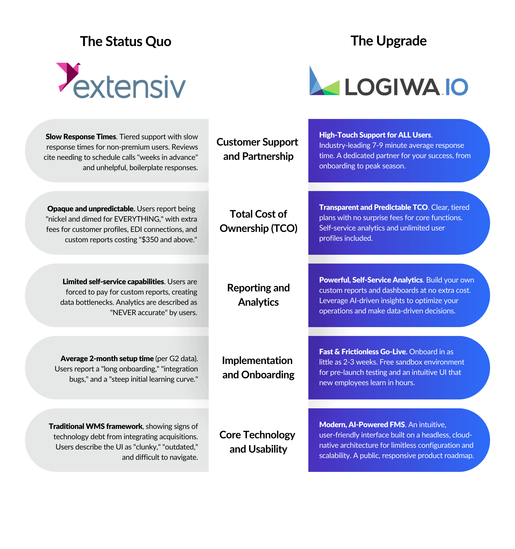 Entensiv vs Logiwa IO Entensiv vs Logiwa IO